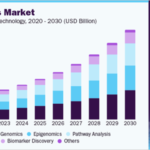 Genomics Market Size To Reach $94.86 Billion By 2030 | CAGR: 16.5%