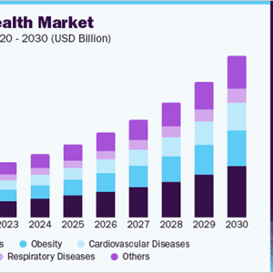 Digital Health Market Size To Reach USD 946.0 Billion By 2030